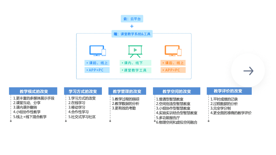 智慧教室